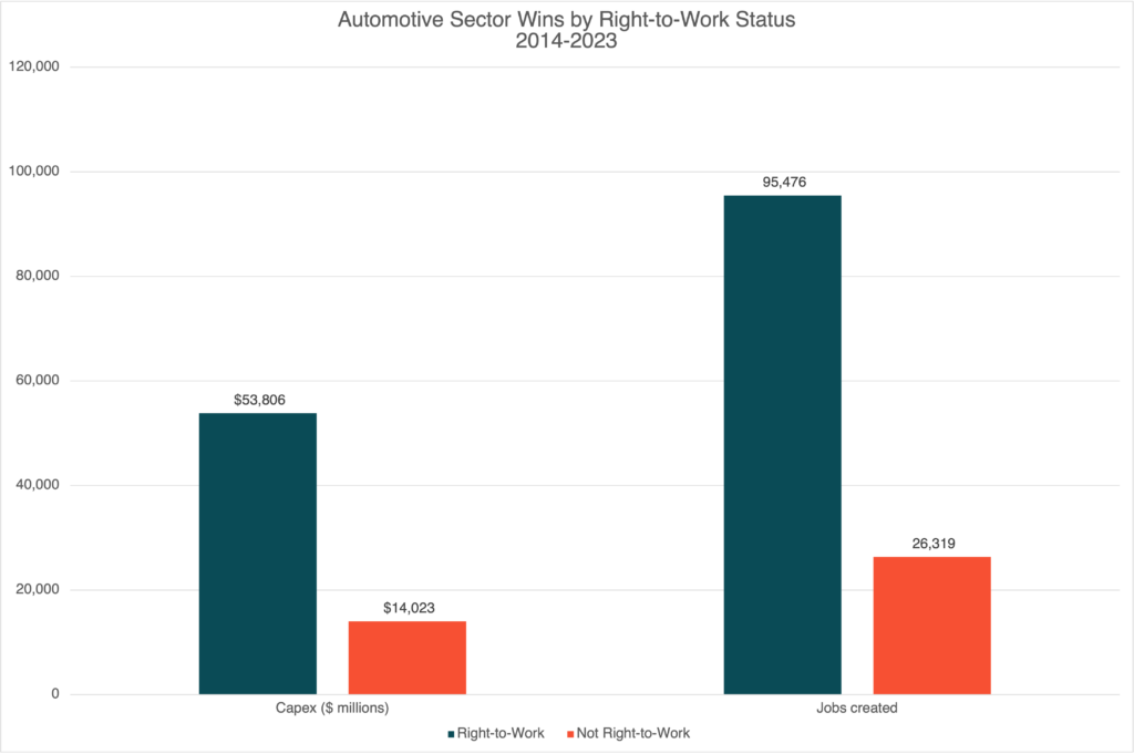 Automotive Sector Wins by Right to Work Status - Bracing for Impact: How the UAW Deal Spells Trouble for Southern Manufacturers