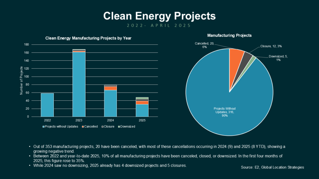 Clean Energy Projects 2022 2025 - The New Geography of Investment: How Global FDI Trends Are Shifting
