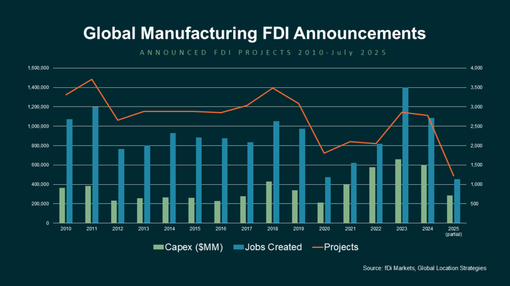 Global Manfuacturing FDI Announcements 2010 2025 - The New Geography of Investment: How Global FDI Trends Are Shifting
