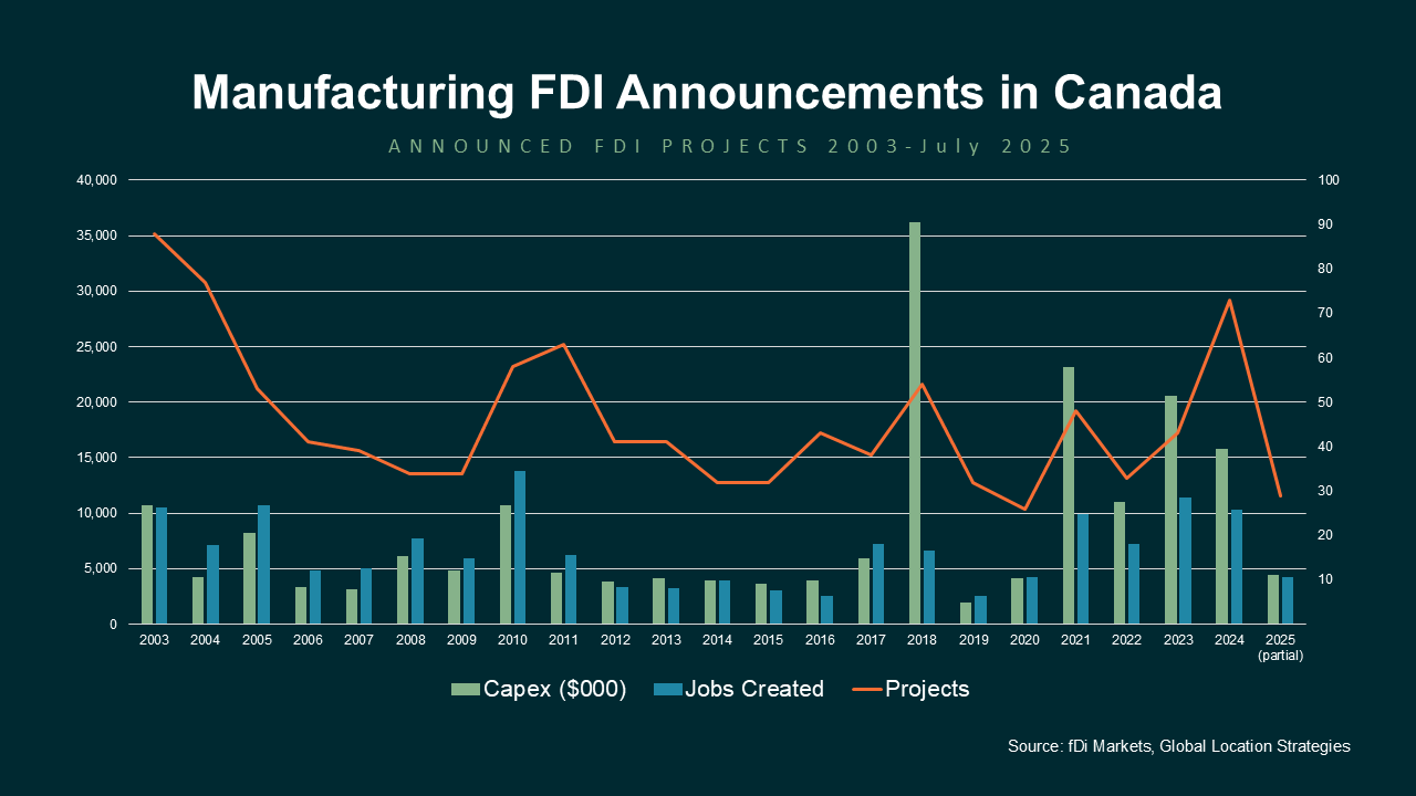 Manufacturing FDI Announcements in Canada 2003 2025 - The New Geography of Investment: How Global FDI Trends Are Shifting
