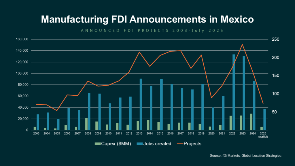Manufacturing FDI Announcements in Mexico 2003 2025 - The New Geography of Investment: How Global FDI Trends Are Shifting
