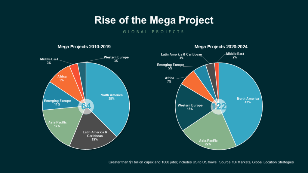 Rise of the Mega Project 2010 2024 - The New Geography of Investment: How Global FDI Trends Are Shifting