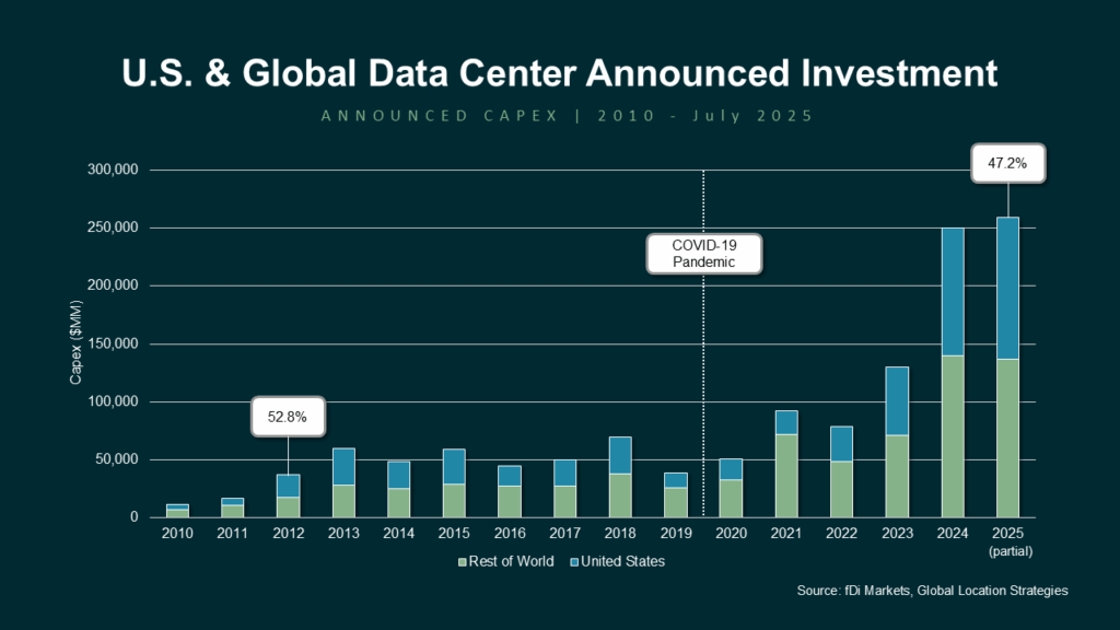 U.S. Global Data Center Announced Investment - The New Geography of Investment: How Global FDI Trends Are Shifting