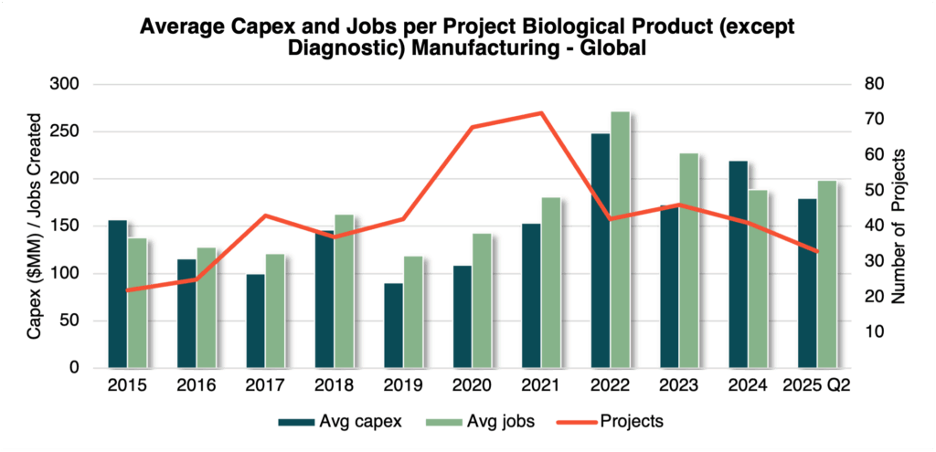 avg capex and jobs - Life Sciences Site Selection: Trends Shaping the Future of Biopharma
