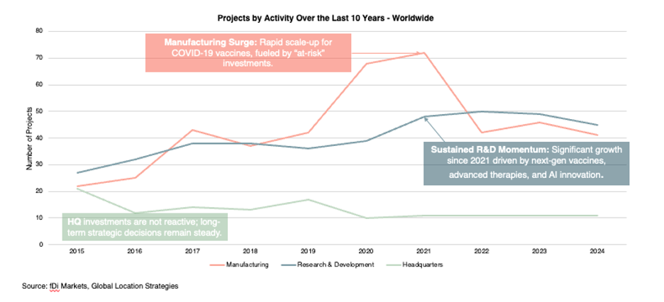 project by activity - Life Sciences Site Selection: Trends Shaping the Future of Biopharma