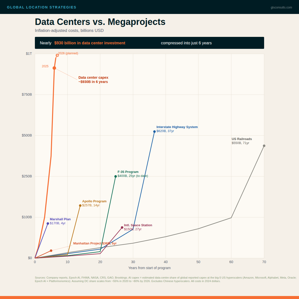 megaprojects linkedin square 1 - The AI Power Race: What It Means for Manufacturing, Energy Costs, and Economic Development